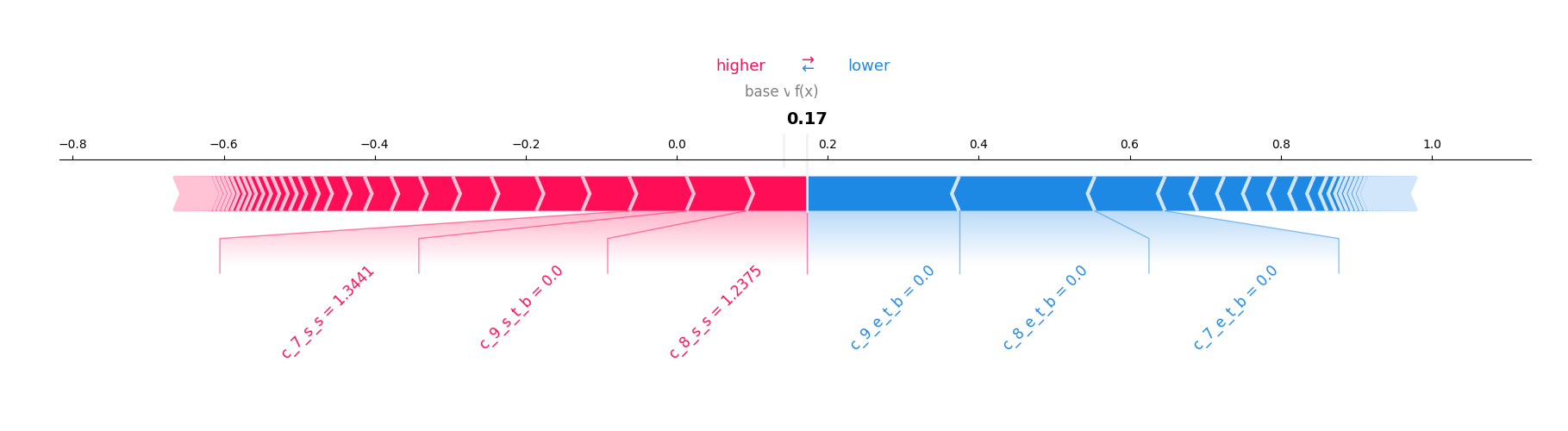 SHAP Value