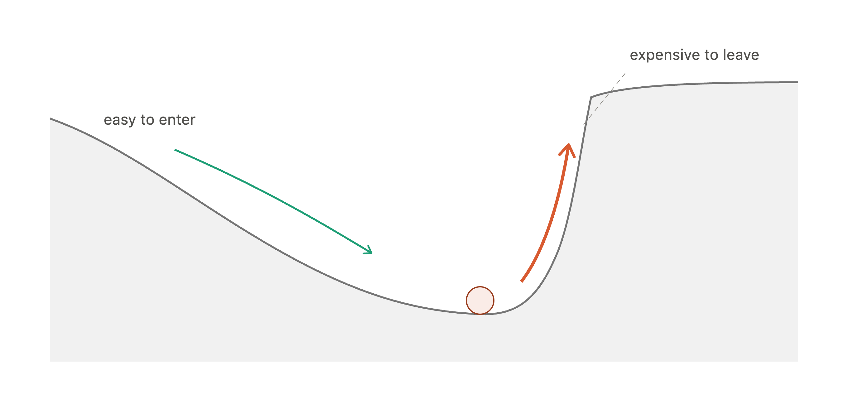 Basin entry exit asymmetry